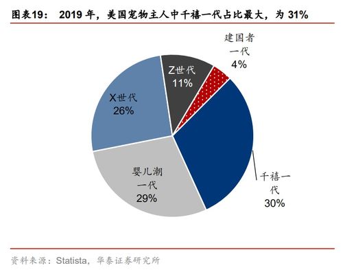 宠物食品引领全球宠业市场 美国独占鳌头，贡献超36%份额